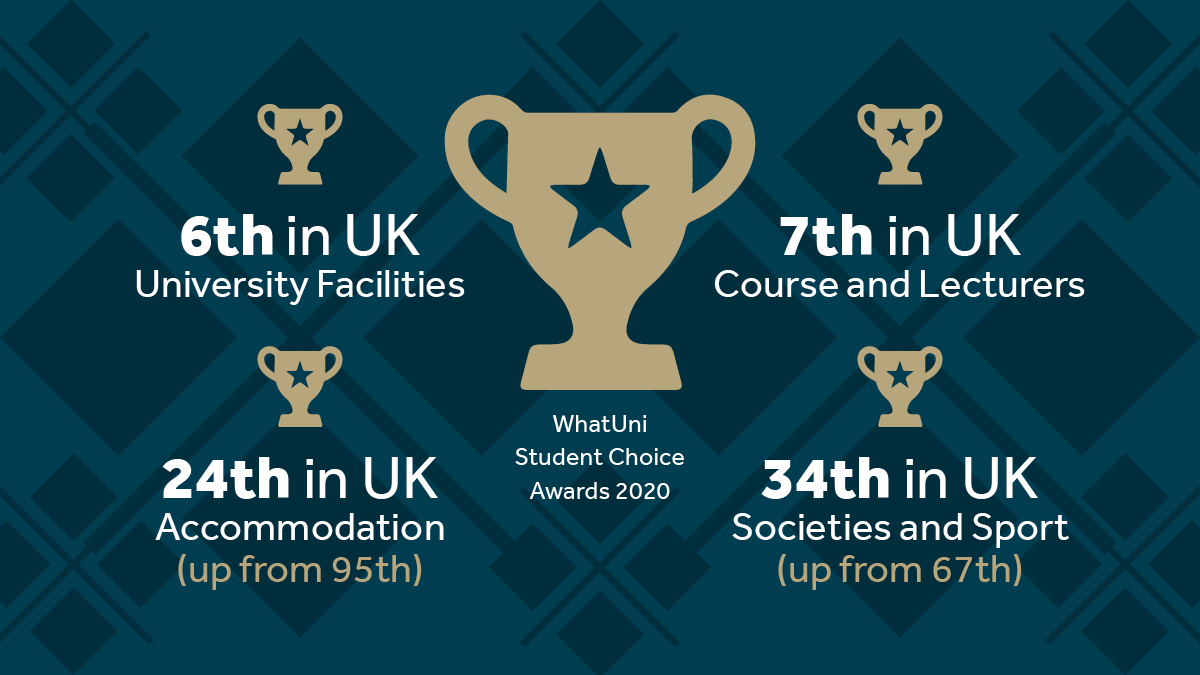 More from the WUSCAs 2020 🏆

After ranking in the top ten for two categories, Marjon have seen huge increases in ‘Accommodation’ and ‘Societies and Sport’.

Thank you to the Accommodation team, <a href="/MarjonSportsFed/">Marjon Student Sport</a> and clubs for all your hard work ♥️

More 👉 bit.ly/2C5wG8B