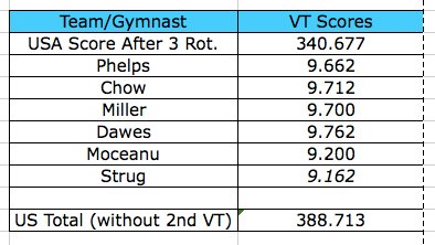 Had Strug not competed her 2nd vault, her first vault score would've been dropped and the U.S. team total would've been 388.713.3/