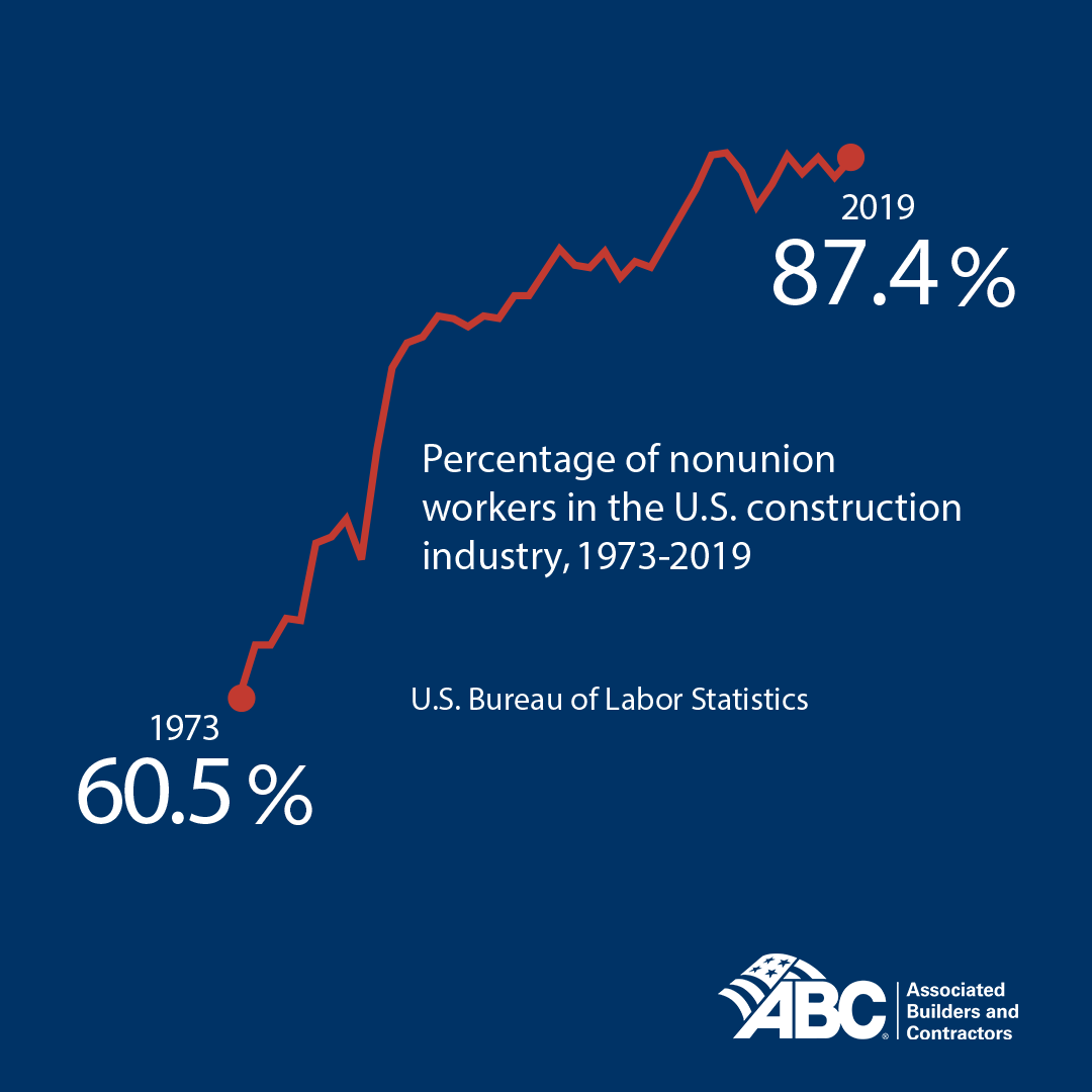 ABC works every day to fight for your rights as a merit-shop contractor! Did you know that merit-shop contractors make up a majority of the U.S. construction industry? We take pride in knowing that every day we work to support and advance the standards within our great industry.