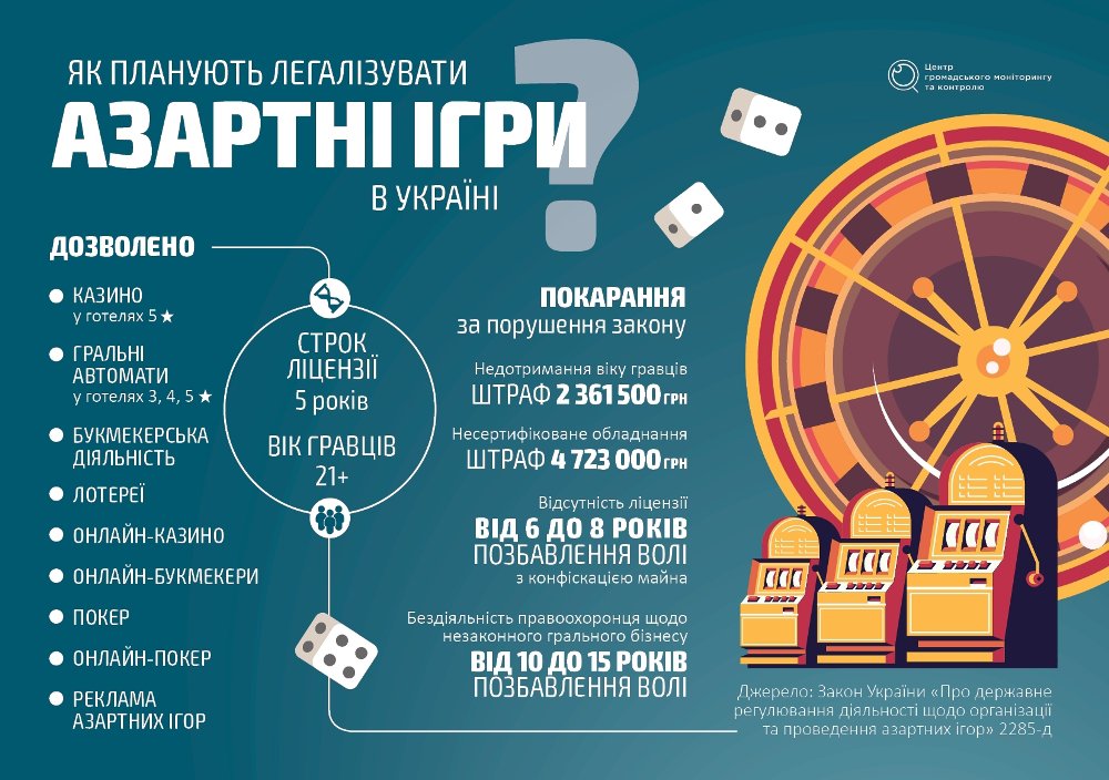 🎲Гральний бізнес в Україні легалізовано

Сьогодні ВР проголосувала за відповідний законопроєкт, який:

⚖ Запроваджує кримінальну відповідальність за організацію азартних ігор без ліцензії. За ведення грального бізнесу без ліцензії кримінальна… t2p.pw/DrFOJ2aAP6