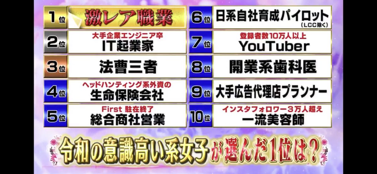 Dq10ぴさろ 7 23ぷくだまり実行委員 على تويتر 令和の意識高い系女子の彼氏にしたい職業ランキング オイラはプランナーではないからなぁ