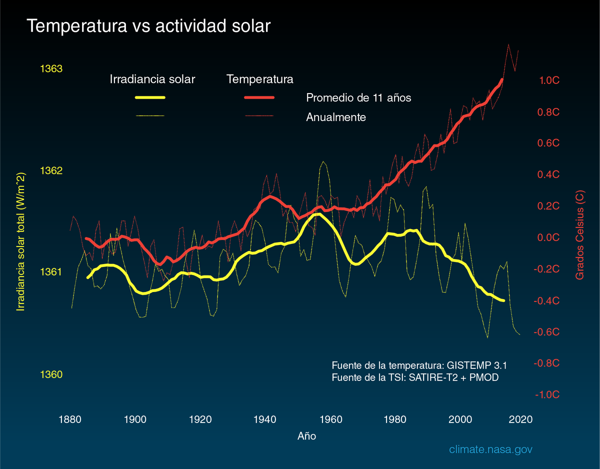Several lines of evidence show that current global warming cannot be explained by changes in the Sun's energy.

With that said, we have updated our "Temperature vs Solar Activity" graphic, available in both English and Spanish. climate.nasa.gov/climate_resour…