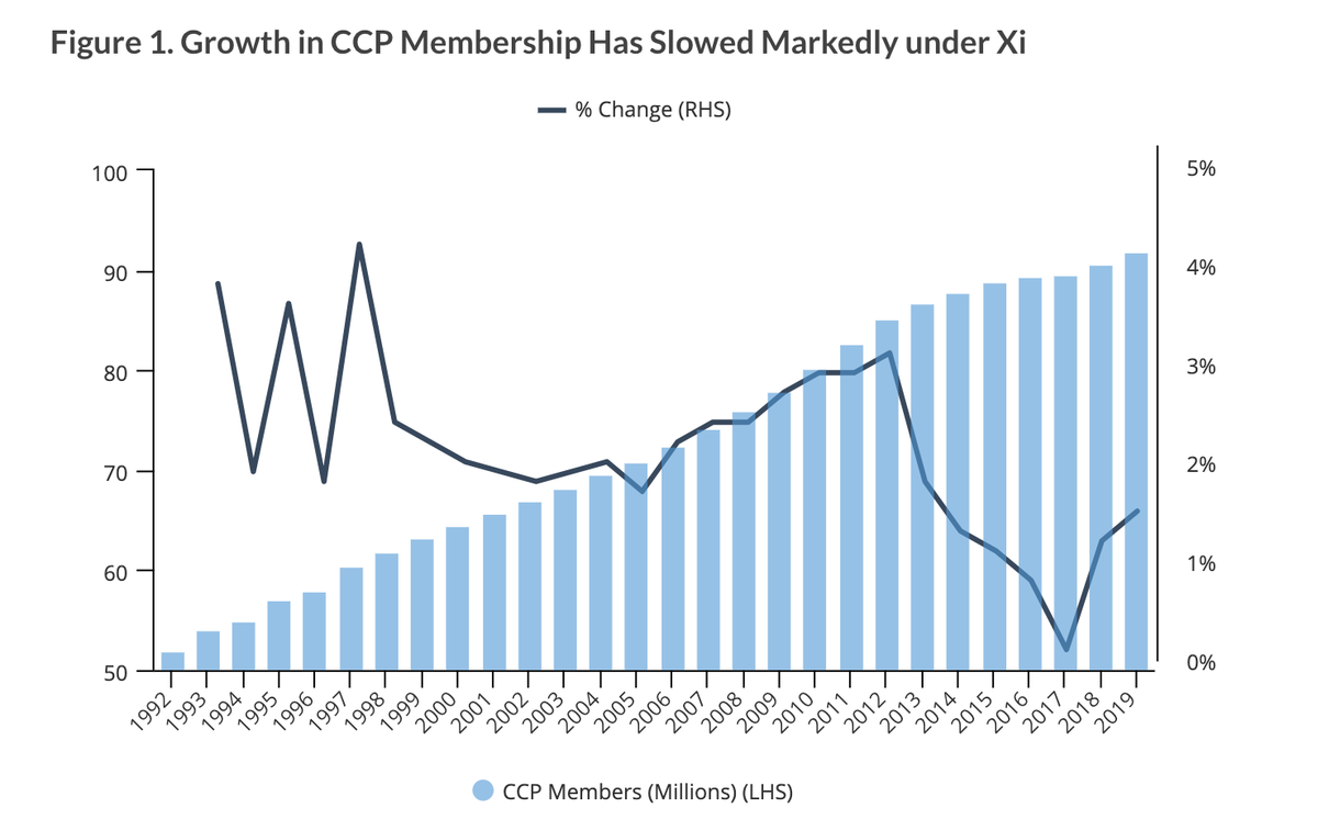 1/ CCP membership growth hit a record high under Hu Jintao, but Xi wanted to "control numbers". So he reversed the trend.In Xi's first 5-year term, membership growth declined every year from 2013 to 2017:  https://macropolo.org/analysis/members-only-recruitment-trends-in-the-chinese-communist-party/
