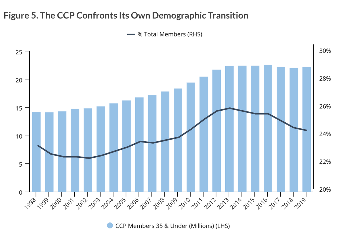 5/ Some trends in CCP composition and representation have continued under Xi. The Party has aged, and has barely improved on its minority representation.  https://macropolo.org/analysis/members-only-recruitment-trends-in-the-chinese-communist-party/
