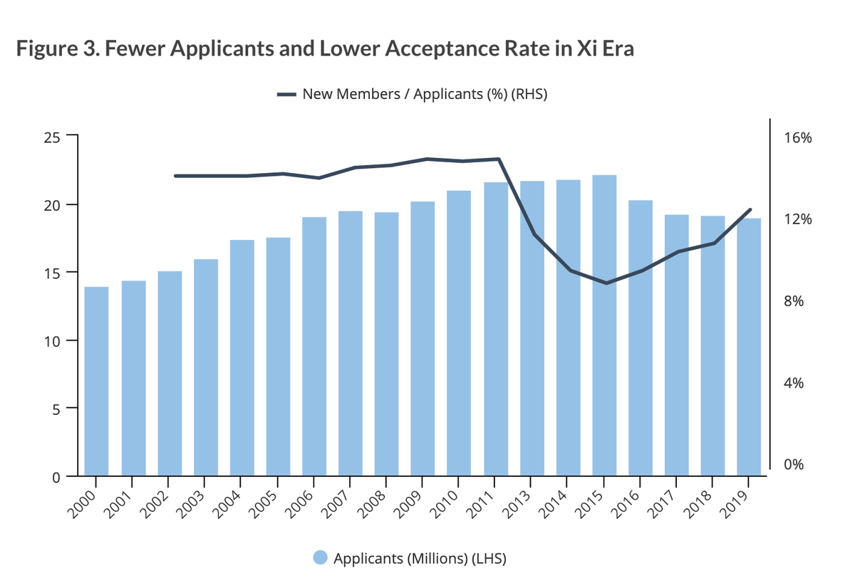 3/ The CCP already has a rigorous selection process for applicants, but Xi made acceptance even harder to “improve quality” in the Party.If the CCP was a college, its 2019 acceptance rate was ~12.3%, double that of Yale, & slightly tougher than Amherst.  https://macropolo.org/analysis/members-only-recruitment-trends-in-the-chinese-communist-party/