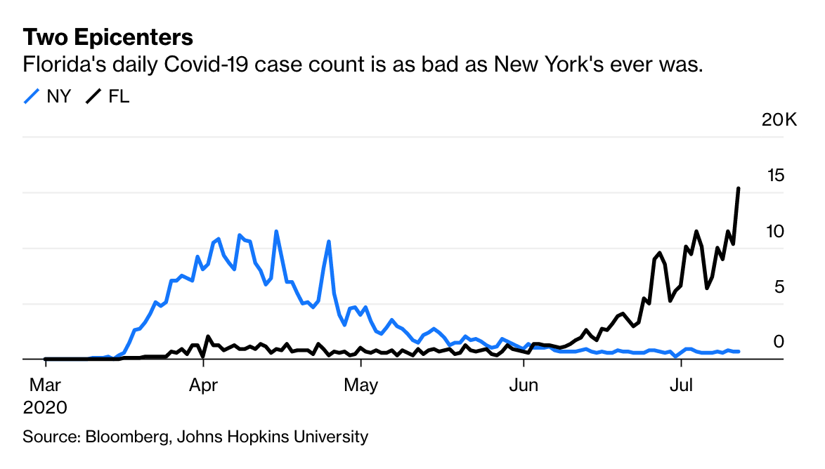 New York’s worst daily case count was 11,434 on April 15, and its worst seven-day average was 9,909 on April 10.Florida had 15,300 new cases on July 12, and a 7-day average of 9,957. In other words, by this measure, Florida is as bad as New York ever was  http://trib.al/iVn9Aqa 