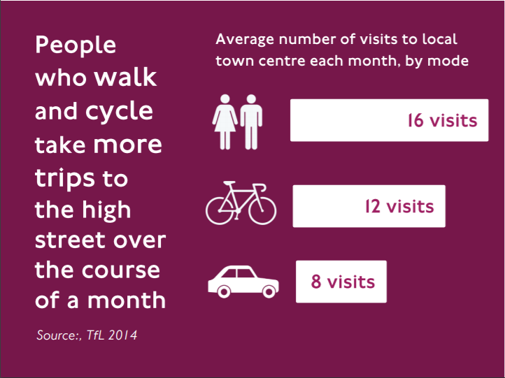 cont'd: ...indeed as Sheffield shows, the creation of 'Pop-Up' walking & cycling facilities seems to be a contentious issue but it is interesting to see  @TfL statistics that walking & cycling can BOOST spending by up to 30%!   via  @BikeWalkScoot