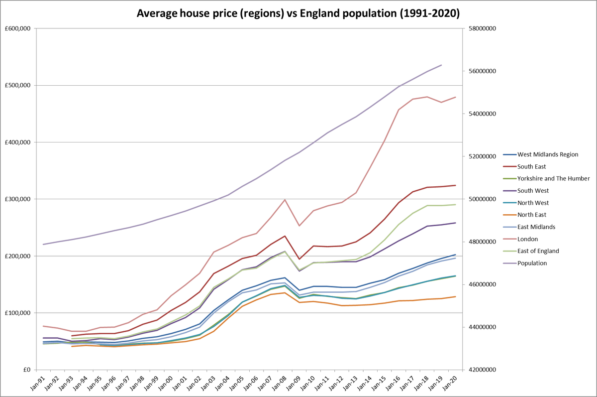 By 1991, Britain was building fewer than 10,000 council homes every year. At the time, this didn't appear a major concern due to homes remaining fairly cheap but things changed in the early 2000's as England's population increased & cities became flooded by flats & investors. 3)