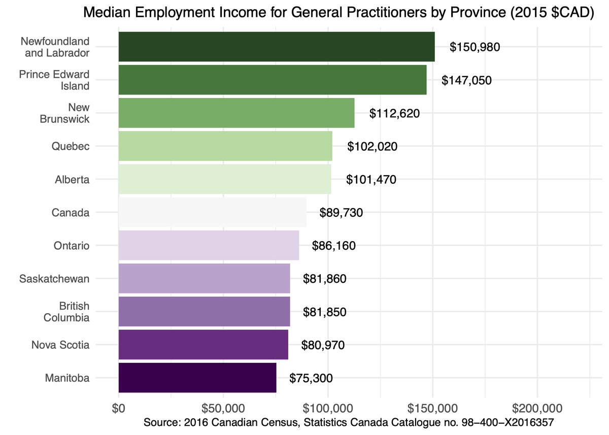 Second graph shows median employment income in 2015 for general practitioners across the country. In Alberta, median income was $101,473 for general practitioners and family physicians in 2015. Again, higher than some provinces but less than others.