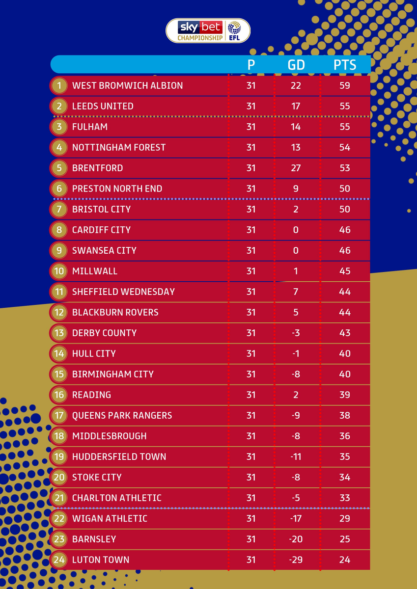 Their next three games would see them take on all of the bottom three before the end of February - Wigan, Luton and Barnsley.Boro sit 7 points above the drop zone, so some good results here would relieve relegation worries.