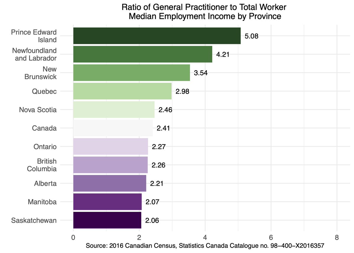 Fourth graph compares general practitioners' pay to median employment income for all workers. In Alberta in 2015, the median general practitioner earned 2.2 times as much as the median worker, lower than most other provinces.