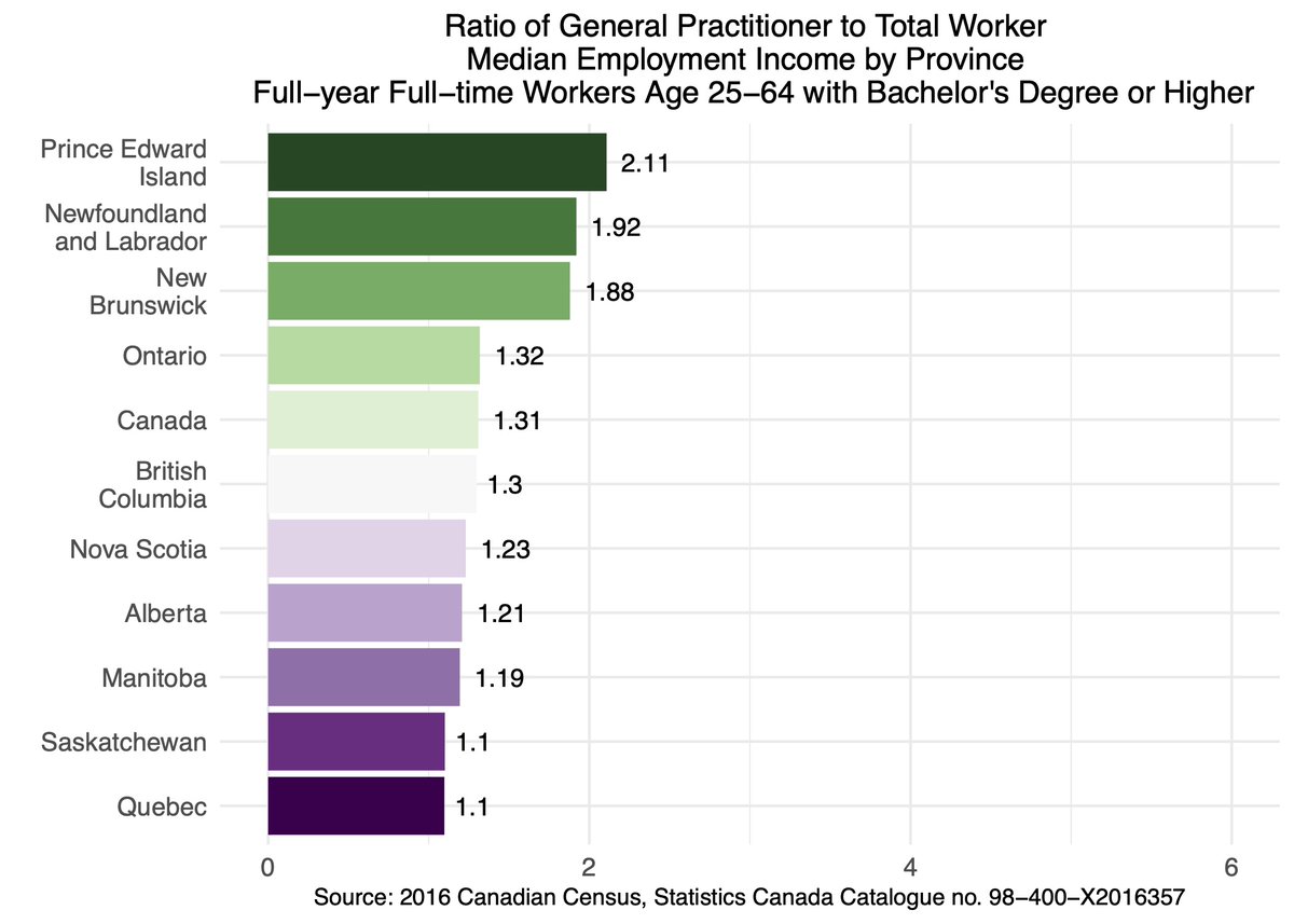 Sixth graph compares income for general practitioners to all full-year full-time workers between age 25 and 64 with a Bachelor's degree or higher. Again the ratio is much lower with general practitioners only earning about 21% more than other workers at the median.