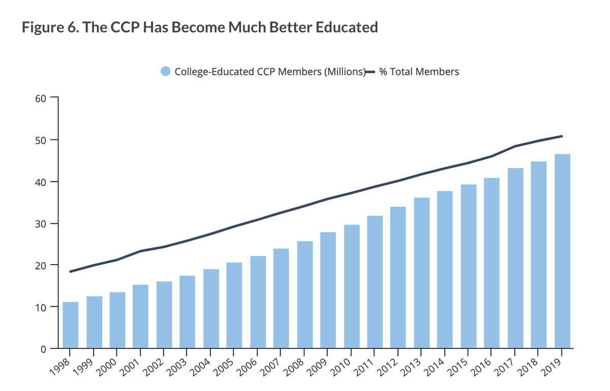 6/ Xi wants to "optimize" the Party structure by recruiting younger, higher-educated, more female, & better-employed members.In 2019, over half of the CCP membership had at least a junior college degree, up from 18.3% in 1998.  https://macropolo.org/analysis/members-only-recruitment-trends-in-the-chinese-communist-party/