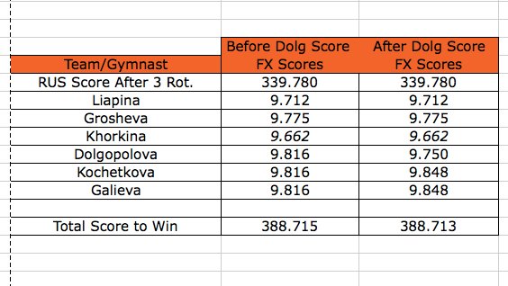 It is unlikely, that the remaining gymnasts would've scored 10s. However, before and after Dolgopolova's score was flashed, the remaining Russian gymnasts needed to average greater than 9.815 and 9.848, respectively, to win.5/