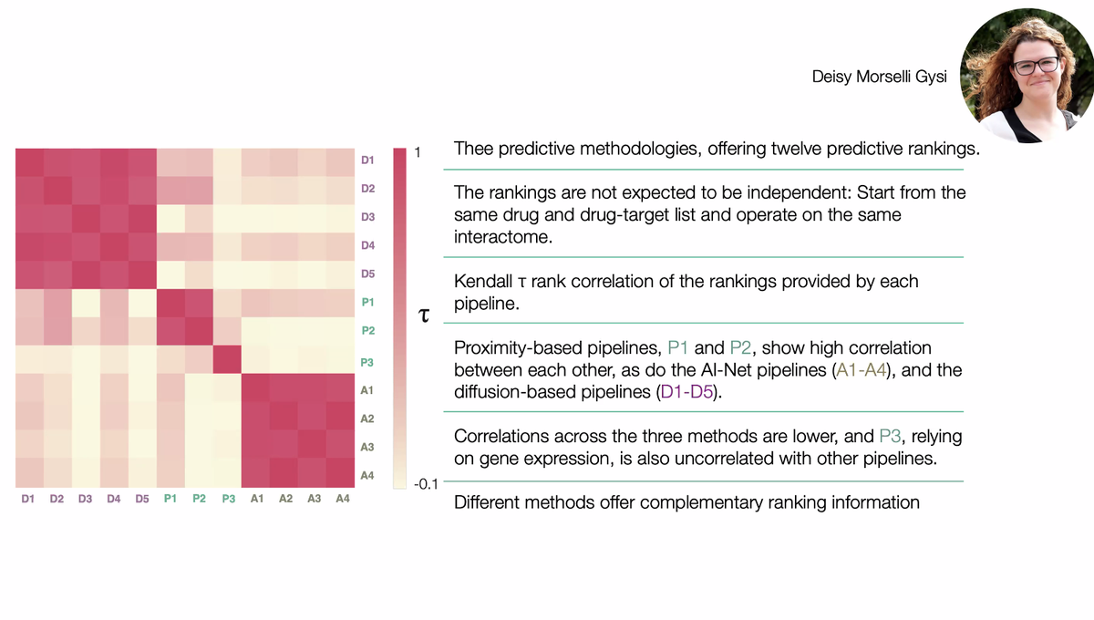 blucher_a's tweet image. Method results are correlated given the same inputs and network interactome 
#ISMB2020 #NetBio 
Work here with @GysiDeisy