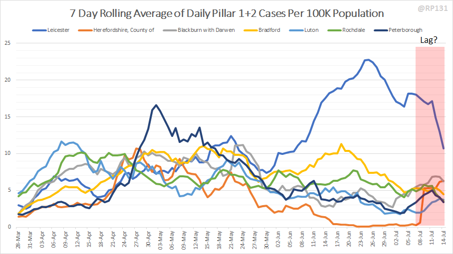 Closer look at the top 7 areas with latest rolling average cases per 100K over 3: