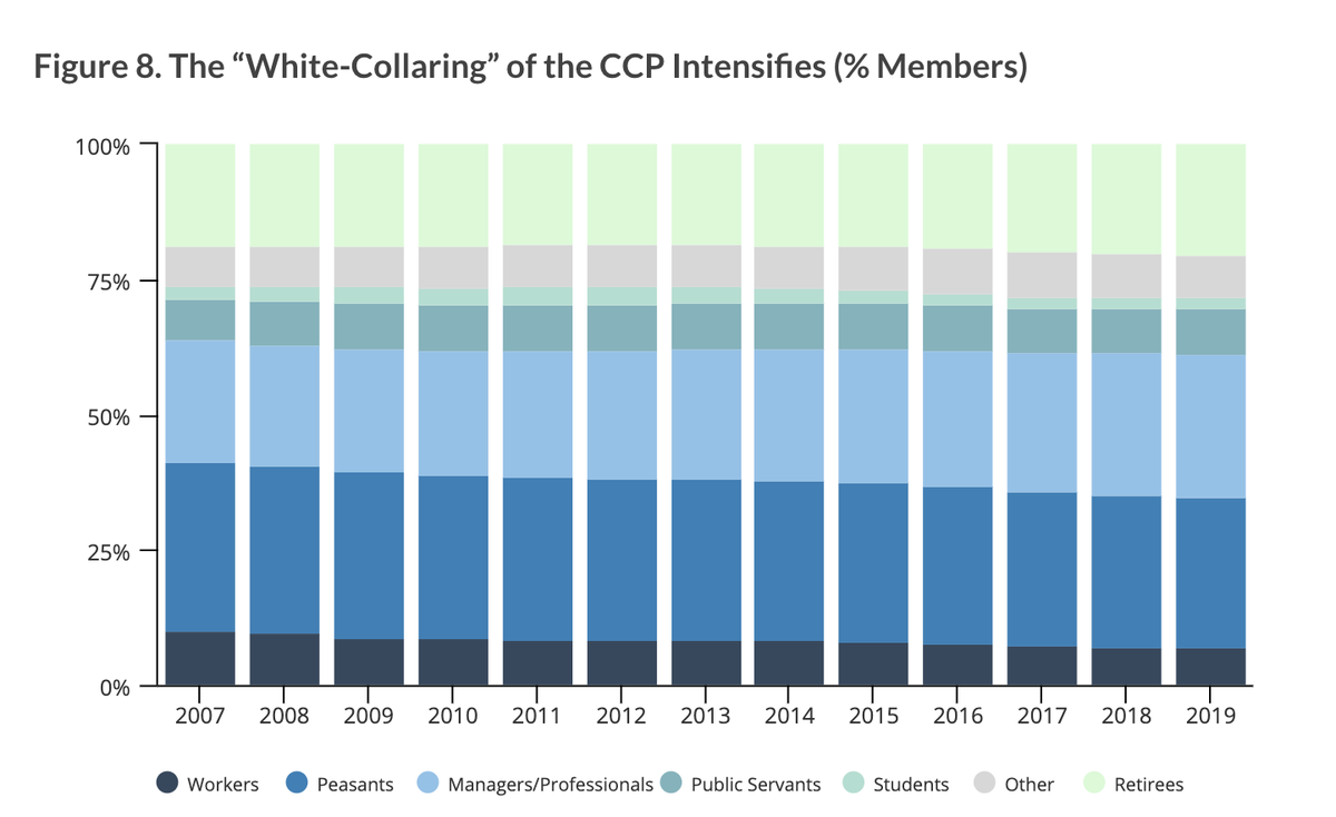 7/ Better education also comes with professionalization in the Party, which started out as workers and peasants but now sees more and more white-collar professionals:  https://macropolo.org/analysis/members-only-recruitment-trends-in-the-chinese-communist-party/