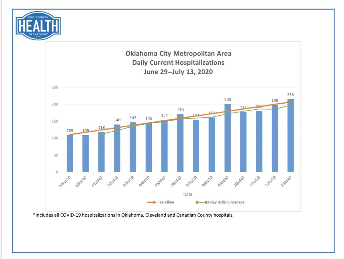 We remain concerned that COVID-19 new cases and hospitalizations continue to remain at elevated levels in Oklahoma City. We have been working all week on a new mitigation response and I can now share a brief update...
