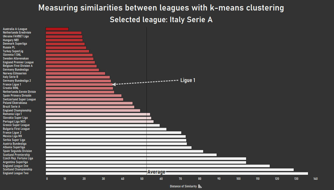 Ligue 1 and Serie A are not the most similar leagues, but the situation could be worse overall.