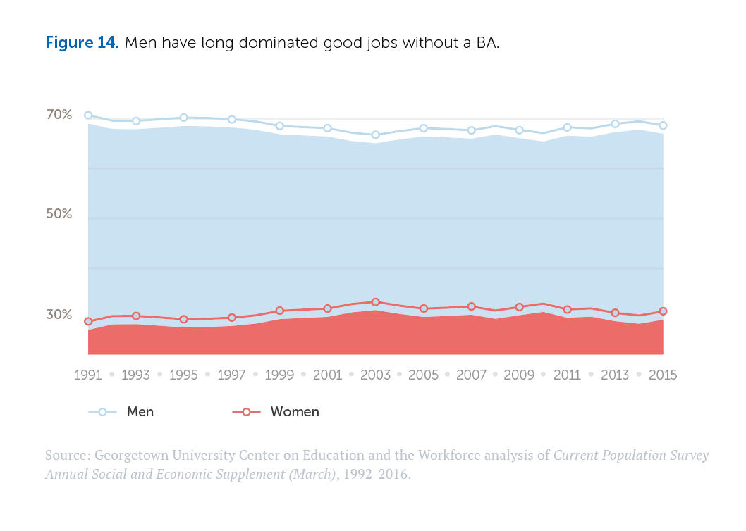 GeorgetownCEW's tweet photo. Men hold 70% of good jobs for workers without a bachelor’s degree. Use our interactive tool to learn more about which workers have these good jobs: https://t.co/w6jHjhDx5k #GoodJobsData https://t.co/vj0cU7TwHf