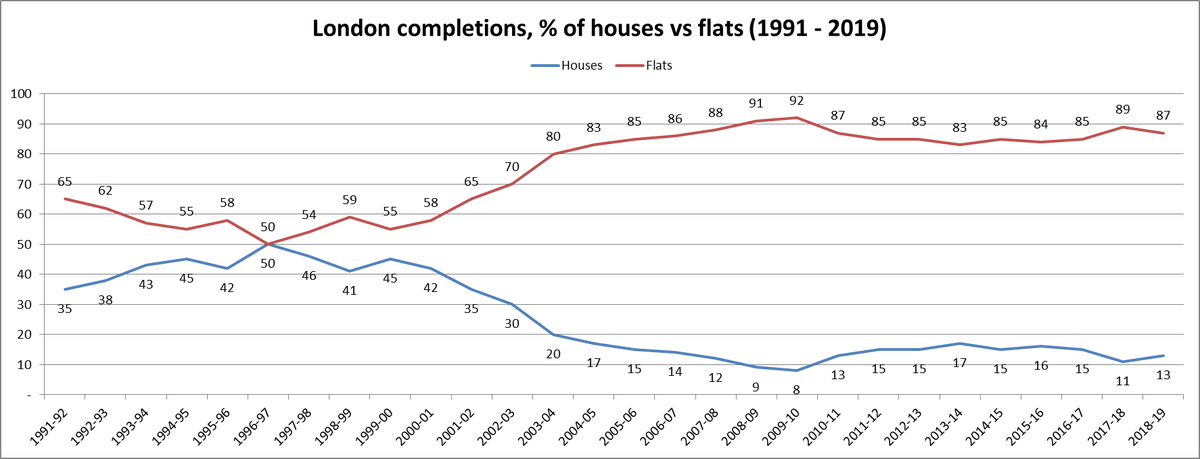 Interest rates also decreased, which explained why investment was more likely in major cities such as London but in the capital, the completion of flats vs houses fell drastically. Beginning at 50/50 in 1997 but finishing at 92% to 8% by 2010. 4)