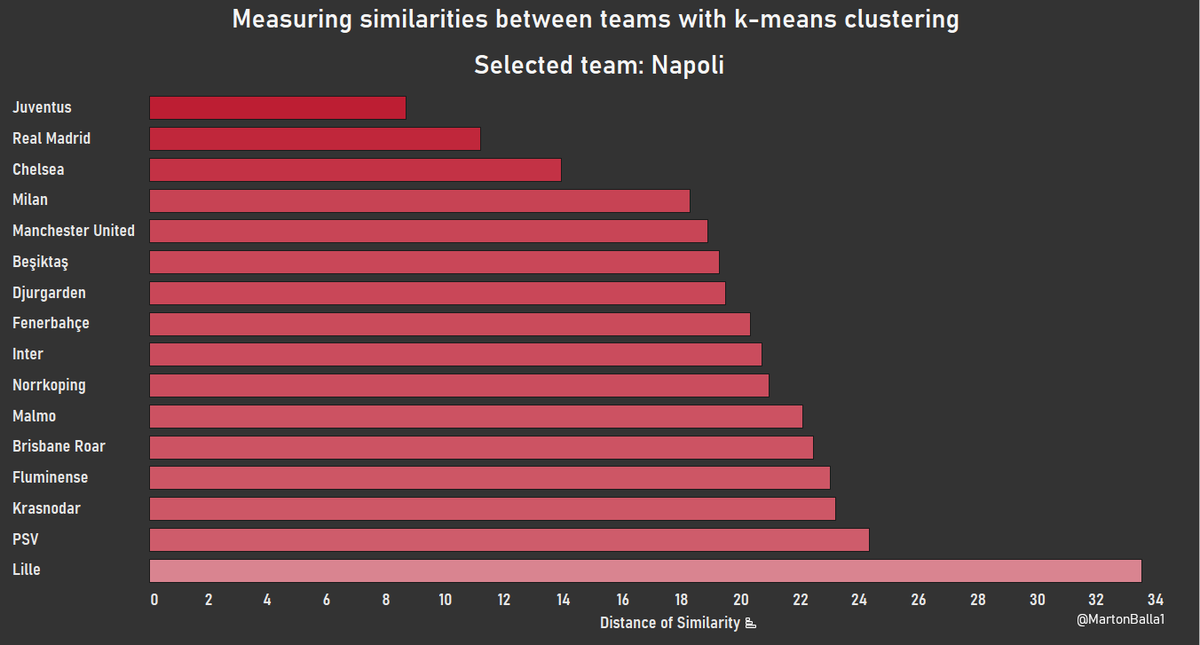This chart shows the 15 teams whose style is the most similar to Napoli's. I also inculded Osimhen's current team, Lille.