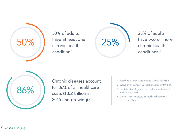 aprilbbryan's tweet photo. Staggering % of ppl with Dis-Ease &amp; Chronic Illness in the past decade &amp; they continue to increase. More people will turn to Functional Medicine, Holistic Options, Natural Practitioners and Chiropractors to try and get to the Root of their problem.  Ref: https://t.co/nDty1U9SZP https://t.co/AIBLgMhXrC