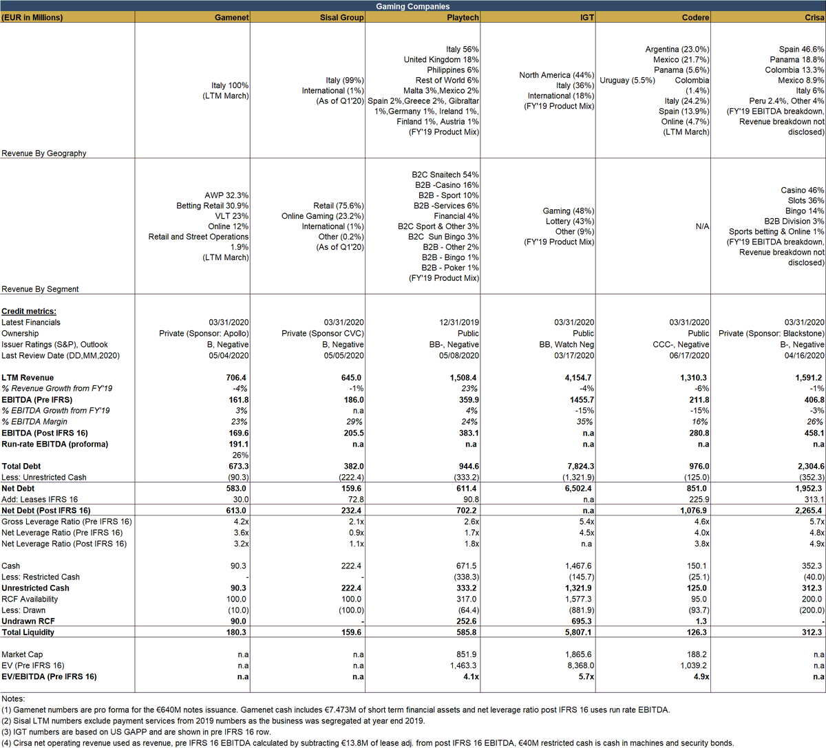 NSehur's tweet photo. Gamenet historical cash generation, adequate liquidity,  variable cost structure is reassuring. Concerns remain around flexibilities in covenant calculations and spike in leverage due to early sponsor payment just before Covid impact shows in financials. @ReorgEMEA #highyield https://t.co/HL5VKRJZe4