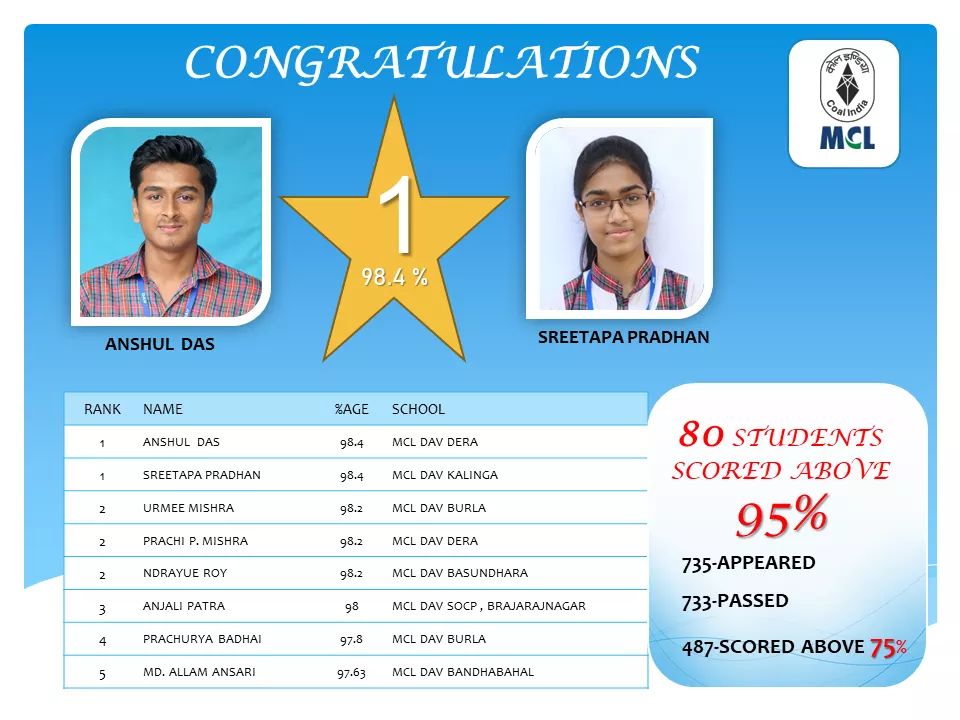 mahanadicoal's tweet photo. CBSE CLASS-X RESULTS 2020! 

MCL's DAV Schools live up to their legacy, with 80 students scoring 95 % and above marks to make us all proud. 
Many congratulations to their proud parents and teachers!

#cbseboard #class10th #MyMCL #MyCompanyPride 
#IamCoalIndia https://t.co/en6ATEZB2T