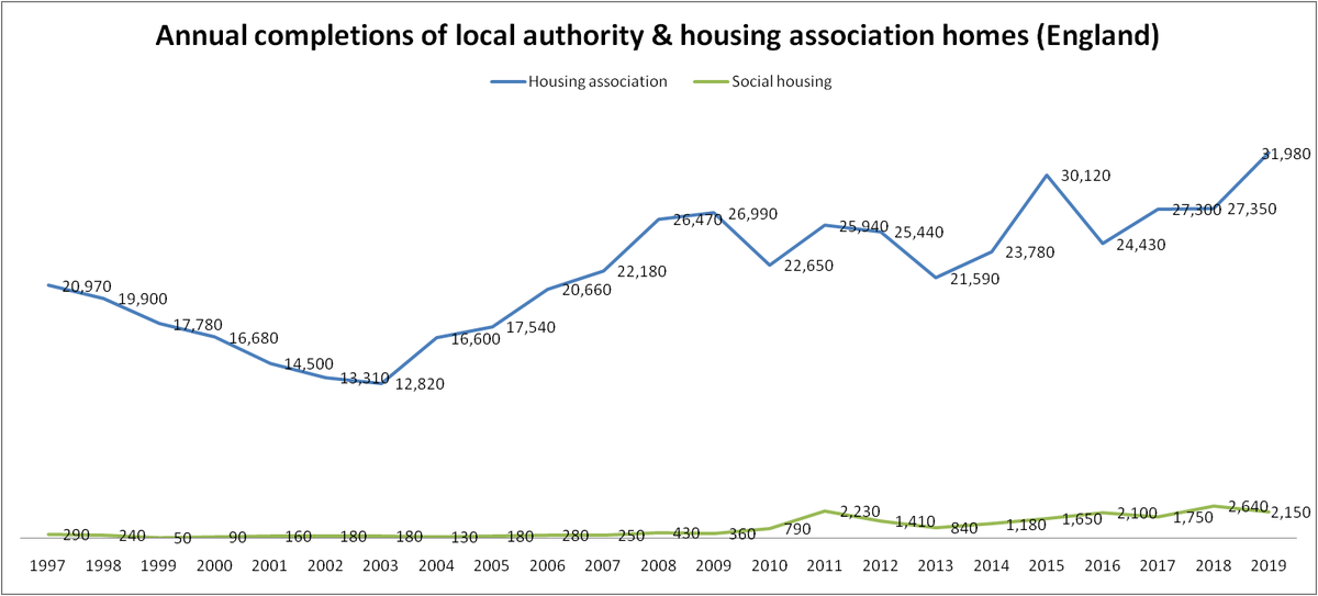 With houses converted into flats & flats being the main supply, the lack of ambition in delivering social homes was going to bite & no Government returned us to the ambitious post-war days, where we built hundreds of thousands of social homes a year. 5)