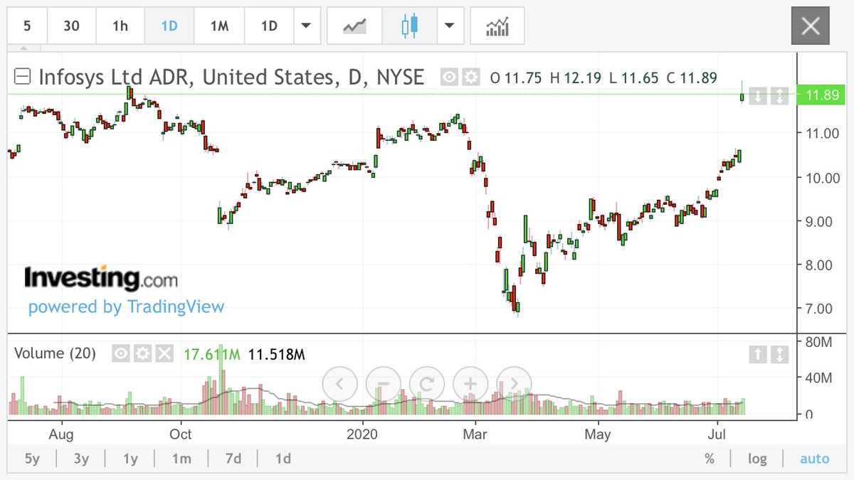 learn401's tweet image. #Y2K moment #Infosys Spot price past pre covid levels now #INFOSYSADR #NIFTYIT #India #techish 🤩⚡️