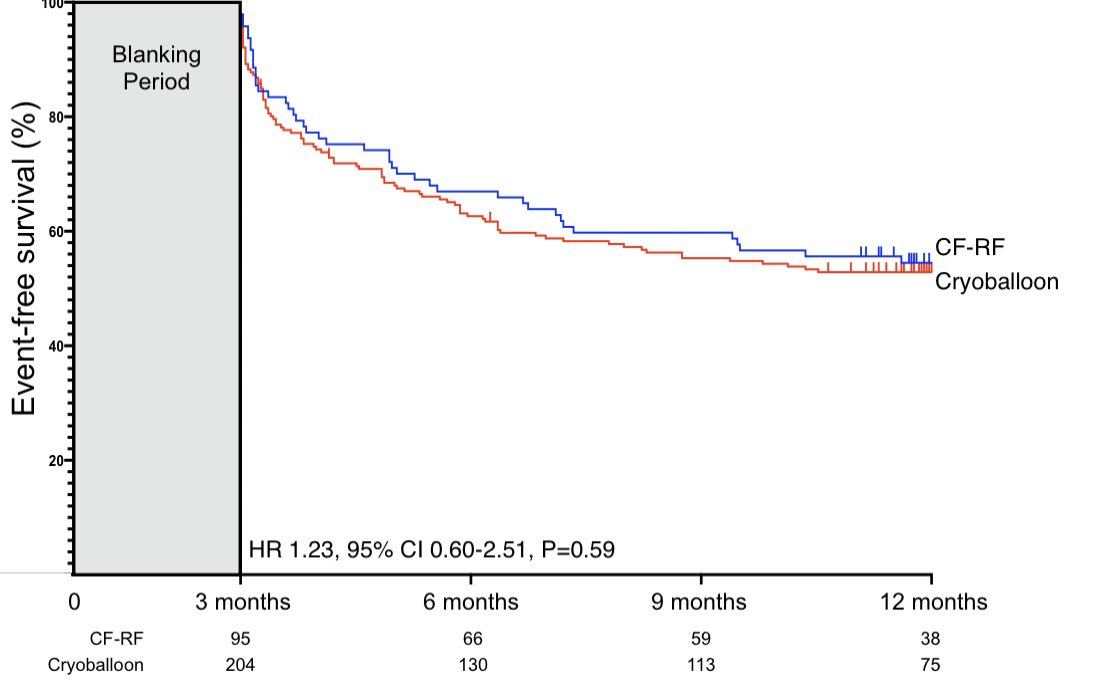 When examined by ablation technology, there was no difference in arrhythmia recurrence in those with normal PV branching patterns (which is expected given the results of the main study)