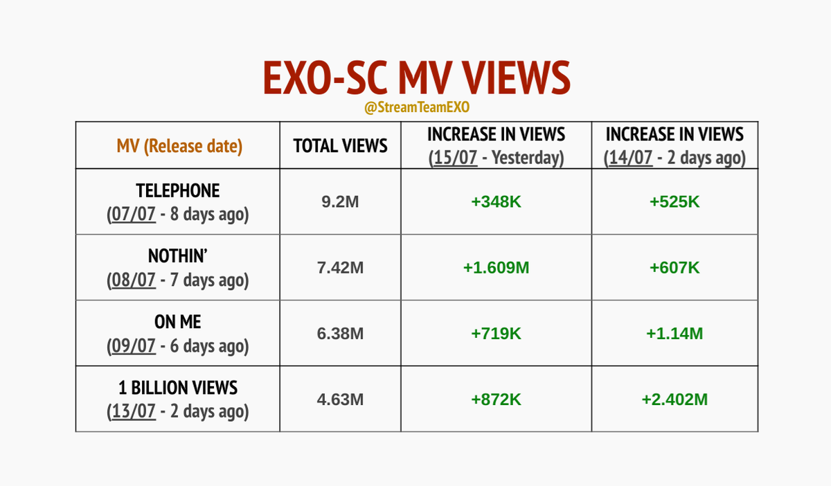 StreamTeamEXO's tweet photo. EXO-Ls, we've been closing monitoring the views of the EXO-SC MVs since their release. 

We firmly believe that the low views are not due to lack of streaming, since we saw thousands of views being deleted.

#EXO_SC #세훈_찬열 #SEHUN #세훈 #CHANYEOL #찬열 #EXO #엑소 @weareoneEXO https://t.co/wig2VLUtlt