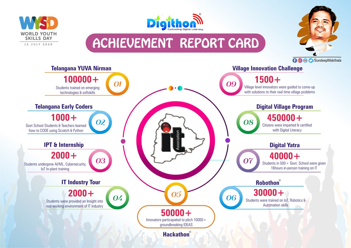 TelanganaIT's tweet image. On the eve of #WorldYouthSkillsDay, we are excited to unveil @TelanganaIT, @IndiaDigithon &apos;Achievement Report Card&quot; of skilling youth in cutting-edge technologies. #DIGITHON has imparted IT skills to more than 6.75Lakh beneficiaries.

#5YearsofDigithon @sundeepmakthala @KTRTRS