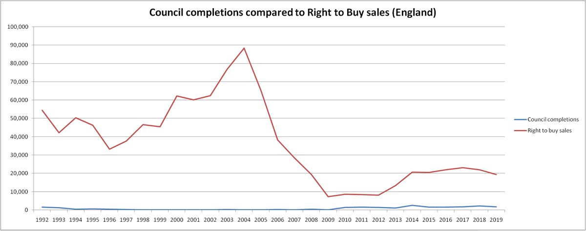 This was compounded by  #RightToBuy flaws, as councils do not get full receipts & currently, can only invest 30% of them in new homes. However, what's most puzzling is why previous governments have allowed council house completions to fall so far below Right to Buy sales. 6)