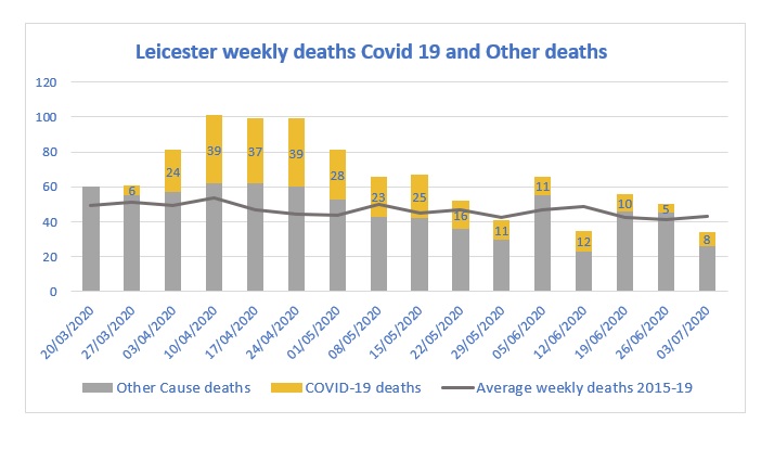 Data highlights only 10% of #Leicester showing higher transmission rates – should have had this information weeks ago to focus efforts. Other 90% must share my anger that delay in data caused unnecessary and unjustified #LockdownLeicester. Read more here: leicester.gov.uk/media/186767/m…