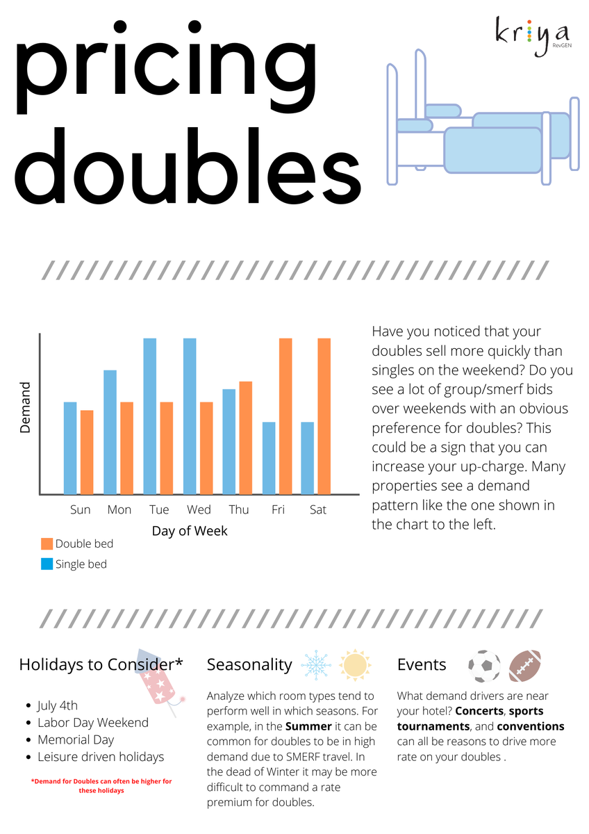 KriyaRevgen's tweet photo. Can your hotel do a little better on the weekends? Take a look at this week's "Kriyatip" to see if this simple change can help!

#hotelprofs #hotelier #hoteliers #revenue #revenuemanagement 
#hotelstyle #serviceindustry #workandtravelusa #consultants #easier #smarter #better https://t.co/pwPqKijuOS