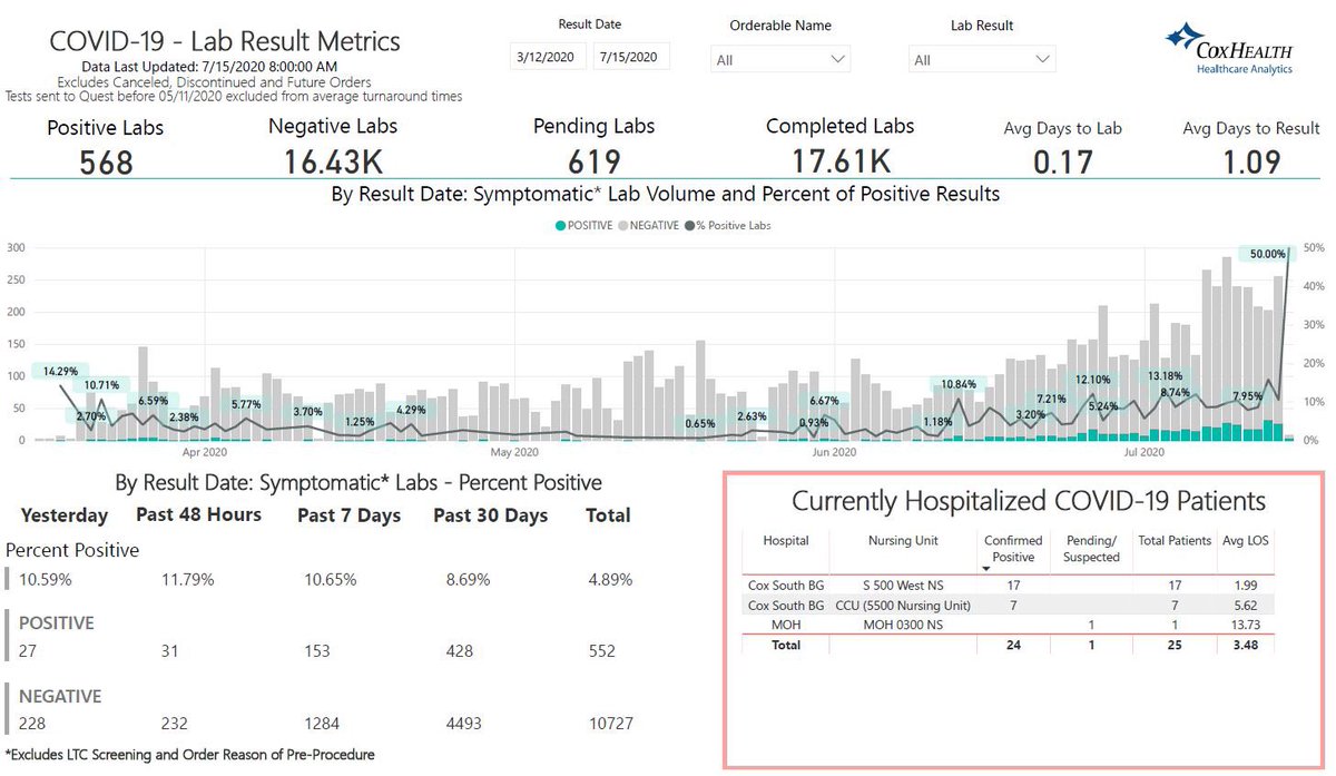 SDECoxHealth's tweet photo. CoxHealth COVID data:  24 currently hospitalized at Cox South, 11.79% positive testing rate last 48 hrs, 110 hospitalizations YTD, 568 positives YTD which has increased from 268 on July 1 (112% increase) https://t.co/JMRwmdSc3g