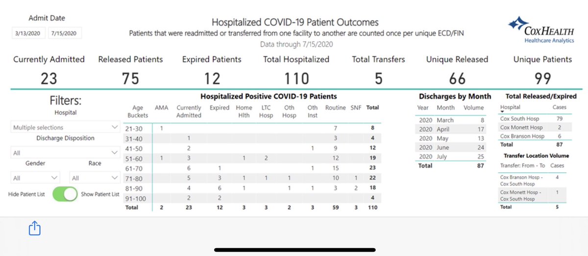 SDECoxHealth's tweet photo. CoxHealth COVID data:  24 currently hospitalized at Cox South, 11.79% positive testing rate last 48 hrs, 110 hospitalizations YTD, 568 positives YTD which has increased from 268 on July 1 (112% increase) https://t.co/JMRwmdSc3g