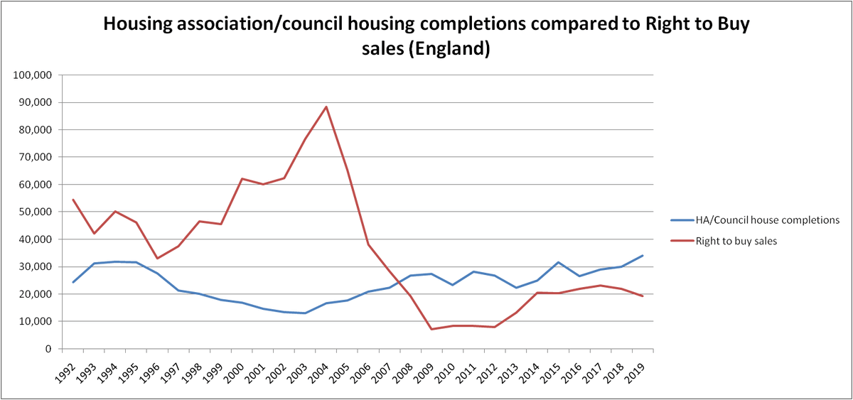 What's even more puzzling, is that after the hefty stock transfer of council homes to HA's in the 2000's, surely every Govt would be looking to HA's to pick up the slack? Not so. In fact, between 1997 and 2006, Right to Buy eclipsed social housing completions. 7)