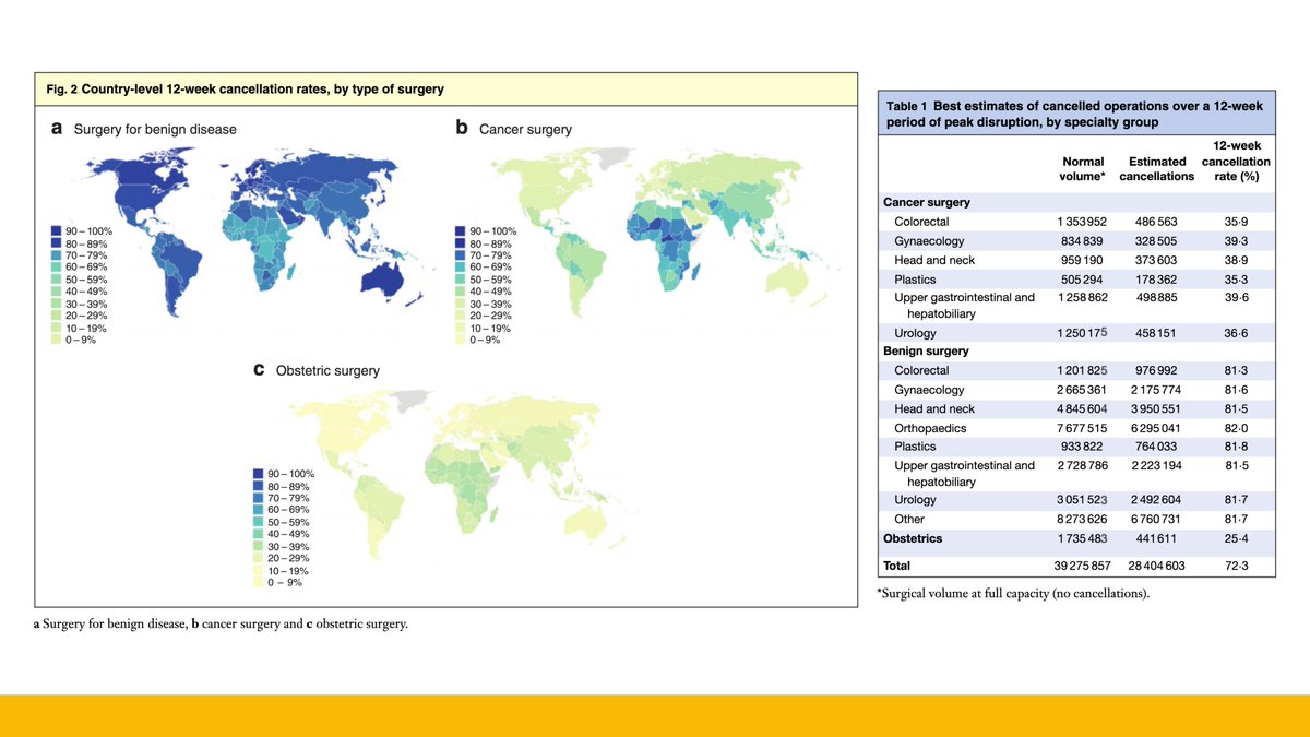 San Raffaele Anesthesia and Intensive Care (@sranesthesiaicu) on Twitter photo We participated to estimate the number of adult elective operations canceled worldwide due to #COVID19: 28M
1 year to recover if and only if surgical volume will increase worldwide by 20% after a 3 months interruption thanks to government recovery plans
bjssjournals.onlinelibrary.wiley.com/doi/full/10.10⦠We participated to estimate the number of adult elective operations canceled worldwide due to #COVID19: 28M
1 year to recover if and only if surgical volume will increase worldwide by 20% after a 3 months interruption thanks to government recovery plans
bjssjournals.onlinelibrary.wiley.com/doi/full/10.10ā¦
