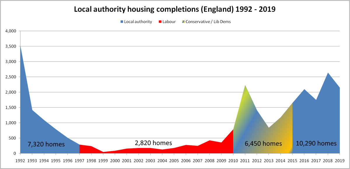 When we look directly at each governments enabling of council & housing association homes, we can see that when house prices become the most unaffordable between 1997 and 2008, social housing was delivered in its smallest numbers. Since 2010, there's been a slow creep upward. 8)