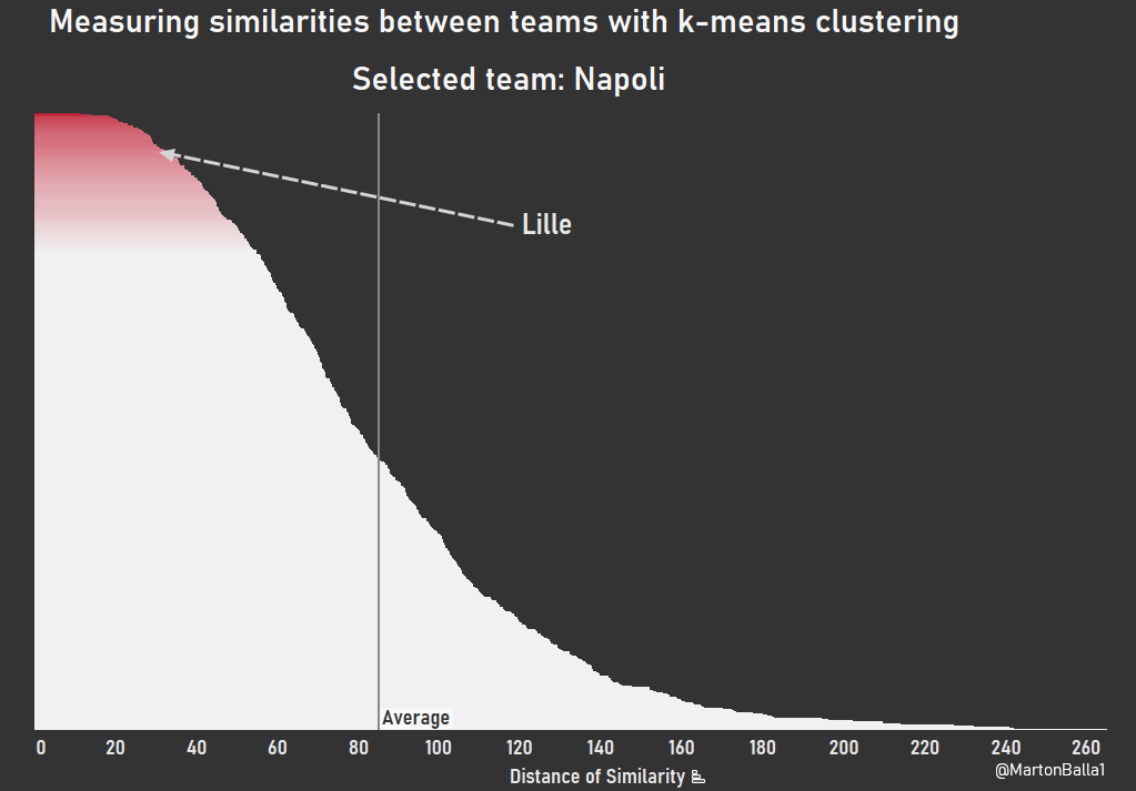 The study includes 674 different teams. This chart shows the whole picture: Lille is in the top 10% of the most similar teams to Napoli.That being said - based on my calculations - Osimhen should fit in relatively smoothly into his new team