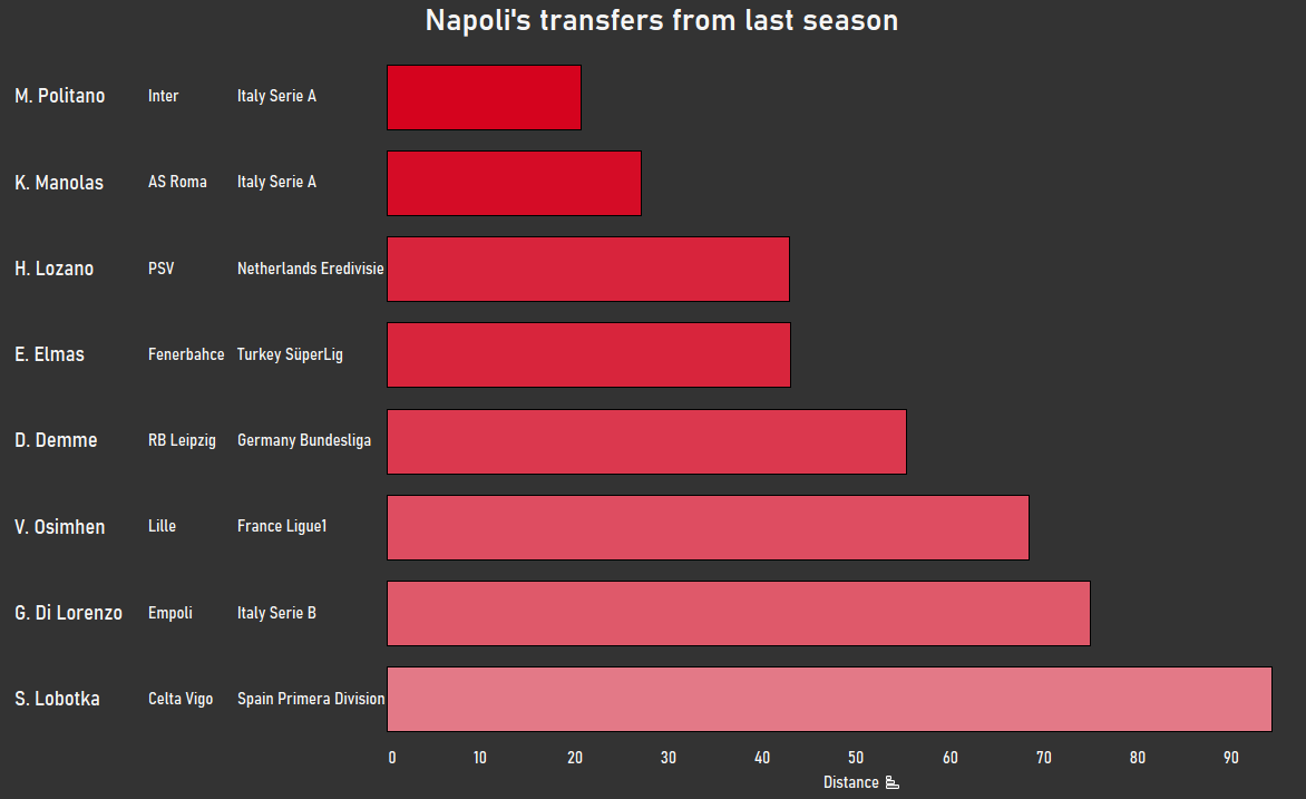 To put these numbers into context, here is how Napoli's transfers looked like in the last season. To calculate distance, I summed the distance of similarities on the level of leagues and teams.