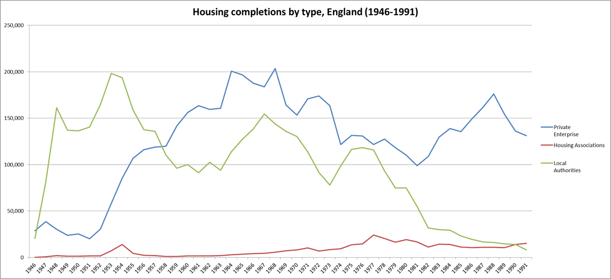 Thatcher (1979-90) effectively replaced social with market/housing association (HA) homes & no govt or council changed that. This fact was made more complex in the 1980's as homes began transferring from council to HA's.Between 1998 & 2008, 1.3 million homes were transferred. 2)