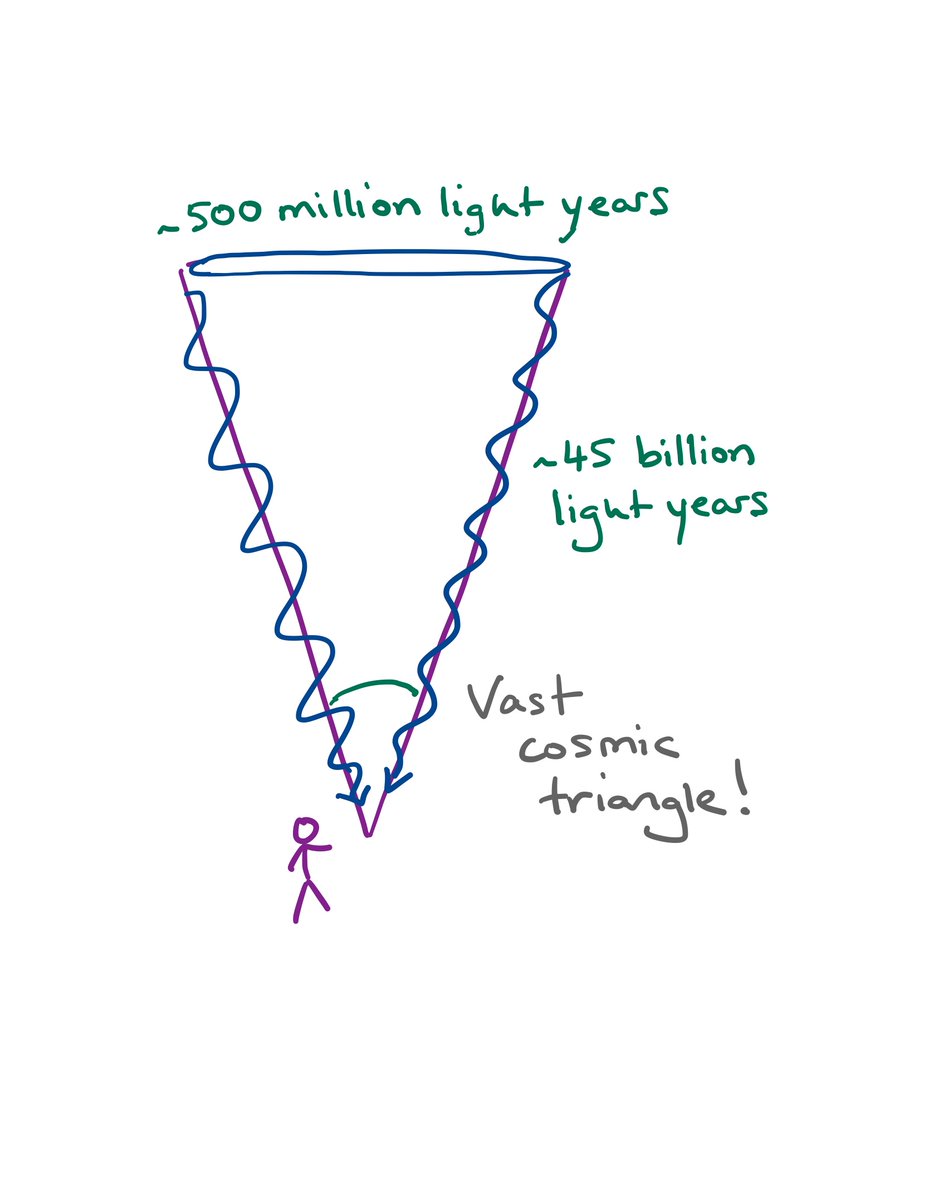 We’ve measured the angle with high precision with  @ACT_Pol, and that tells us the image is reaching us from a whopping distance of 45 billion light years away. (it's ok that this is larger than the distance light could travel since the universe began – space is growing too).