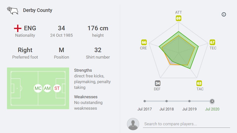 Matches player: 18(18 starts)Playing Time: 1580Goals: 5(0.28 per 90 mins)Assists: 3(0.17 per 90 mins)Goals+ Assists (per 90 mins): 0.46[Source –  @fbref Fbref and  @SofaScoreINT]