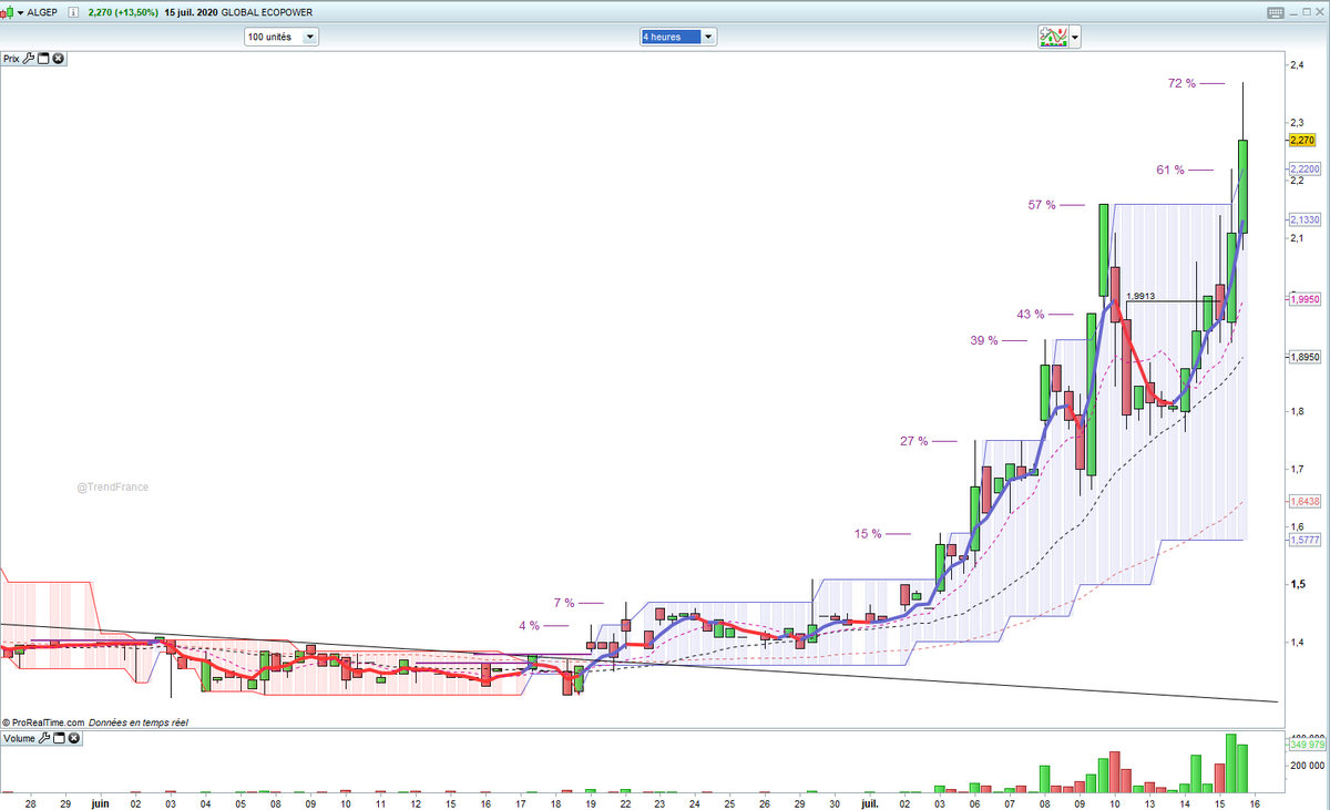StoicTrend's tweet photo. Global Ecopower (#ALGEP), pas actionnaire. +13.5% (Suivi Trend).⚠️Petite Valeur. Toujours bien orientée avec de gros volumes =) Breakout des 2.16 cet après-midi et poussée en fin de séance! https://t.co/yol2DLnDbX