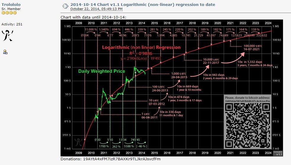CryptoTickers's tweet photo. It's crazy how a prediction in 2014 claiming #bitcoin will reach 100,000 by 2021, aligns with what some are saying today. https://t.co/UQREzM7uHx
