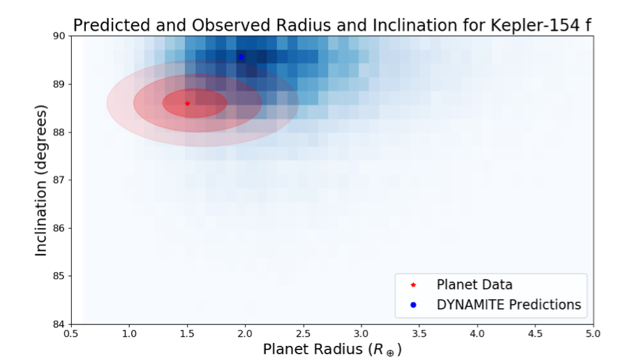 danielapai's tweet photo. How cool would it be to reliably predict where new exoplanets can be found in multi-planet systems? Now we can, thanks to @azstewobs student Jeremy Dietrich! Periods+radii+inclinations. Based on Kepler, tested on Kepler+TESS data: https://t.co/ywnmDUtE6H  @EOSNExSS @UArizonaLPL https://t.co/AM5QbLudky